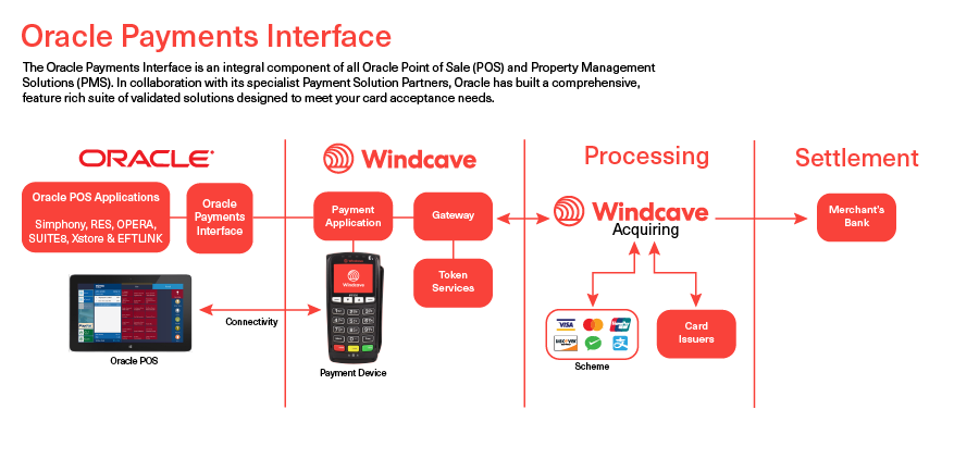 Oracle Payments Interface